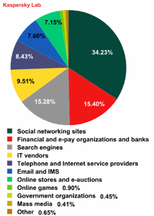 Distribution of Top 100 Organizations Targeted by Phishers