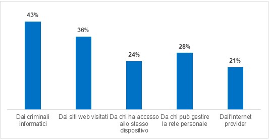 Da chi si proteggono gli utenti mentre navigano online