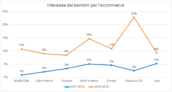interesse-dei-bambini