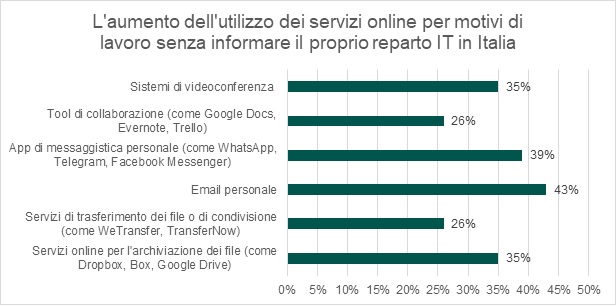 L'aumento dell'utilizzo dei servizi online per motivi di lavoro senza informare il proprio reparto IT in Italia