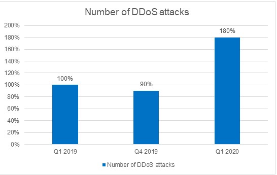 Indagine Kaspersky: nel primo trimestre del 2020 è triplicato il numero di attacchi DDoS ai siti web di enti pubblici e per la didattica 