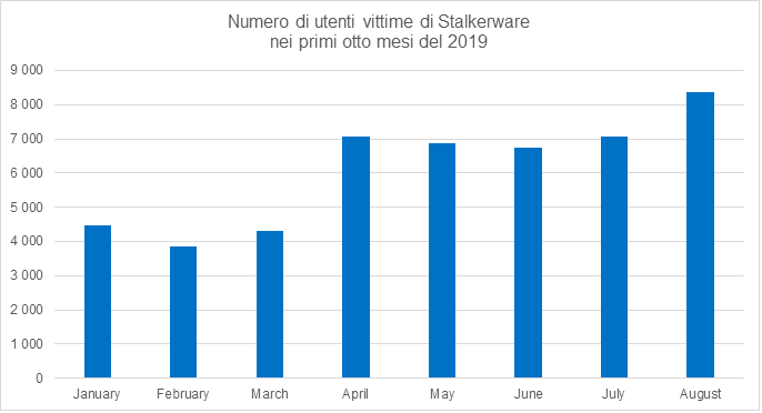 numero-di-utenti-presi-di-mira-da-stalkerware-nel-2019