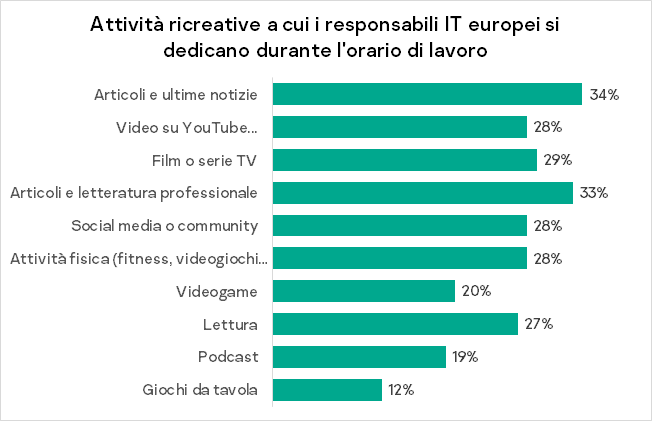 Attività ricreative a cui i responsabili IT europei si dedicano durante l'orario di lavoro