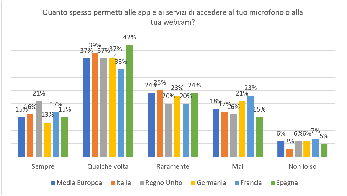 chart-1-allowing-microphone-or-webcam-access-in-apps-and-services-by-age-breakdown.png