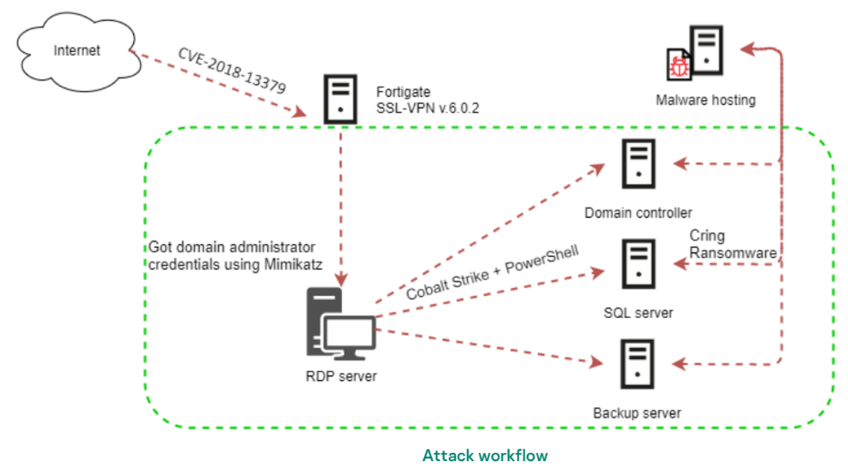 il-ransomware-cring-infetta-organizzazioni-industriali-attraverso-vulnerabilita-dei-server-vpn.png
