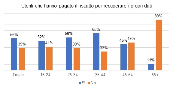 indagine-kaspersky-in-italia-il-39-delle-vittime-di-ransomware-paga-il-riscatto-ma-solo-l11-recupera-tutti-i-dati.jpg