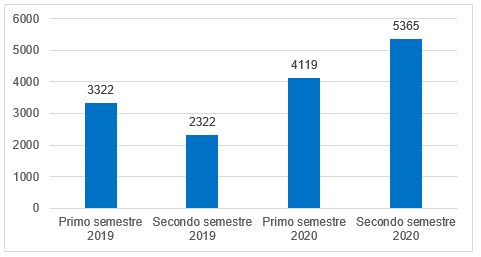 numero-di-famiglie-di-malware-bloccate-su-computer-ics-per-semestre-2019-2020.png