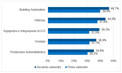 percentuale-a-livello-globale-di-computer-ics-su-cui-sono-stati-bloccati-oggetti-dannosi-in-settori-selezionat.png