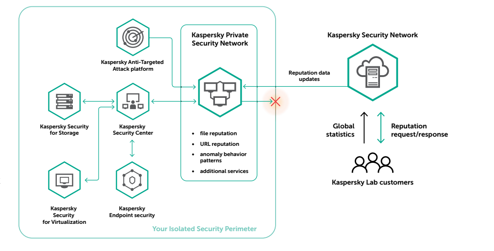 il-nuovo-kaspersky-private-security-network